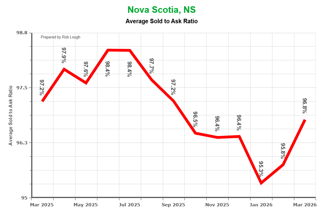 Average list to ask ratio in Nova Scotia Real Estate Market stats March 2026