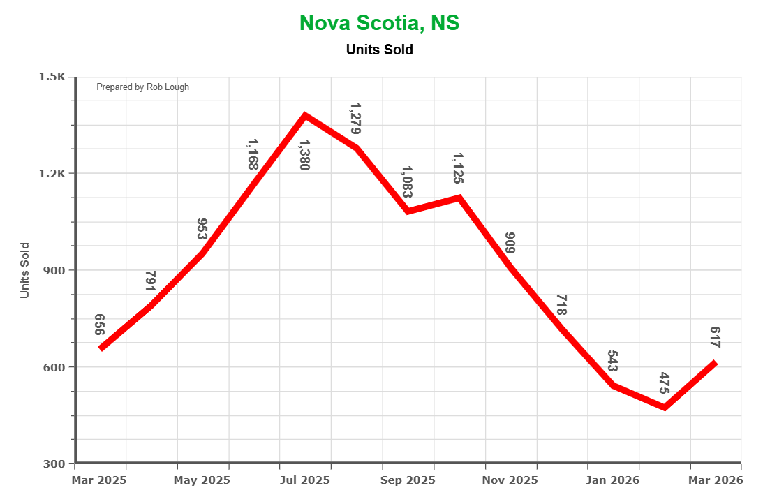 Number of Units sold Nova Scotia Real Estate Market stats March 2026