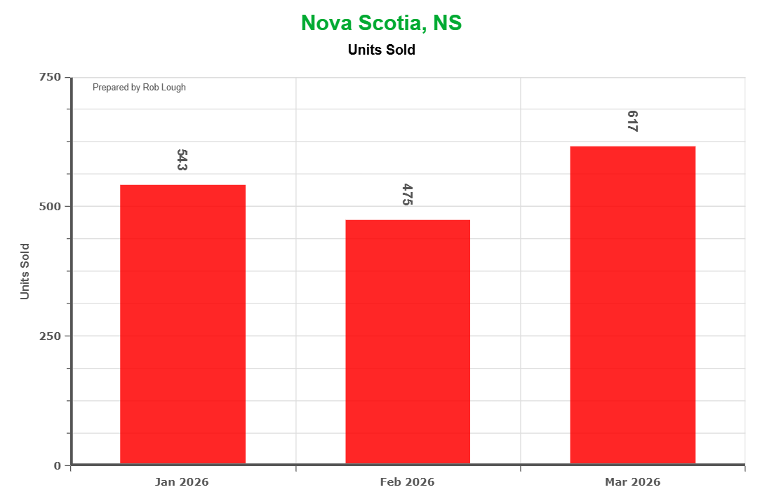Number of homes Sold Spring 2026 Nova Scotia Real Estate