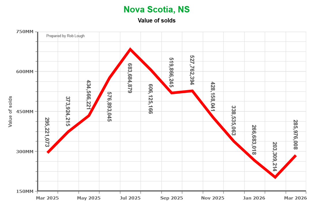 Value of Solds in Nova Scotia Real Estate Market stats March 2026