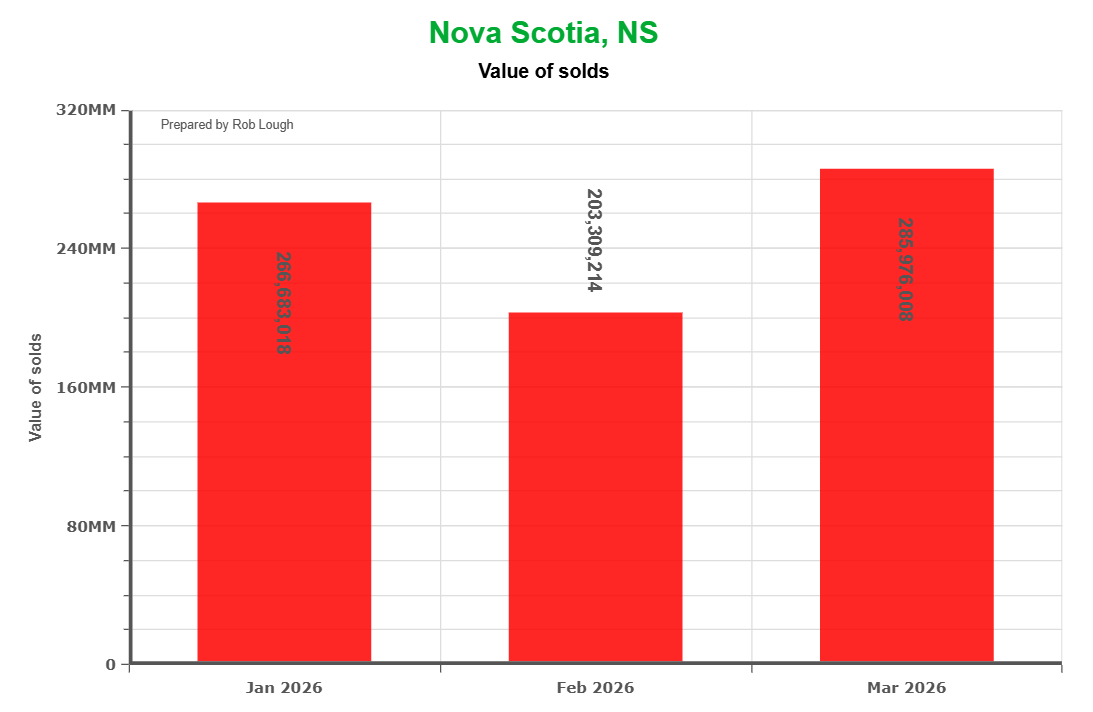 Value of homes Sold Spring 2026 Nova Scotia Real Estate