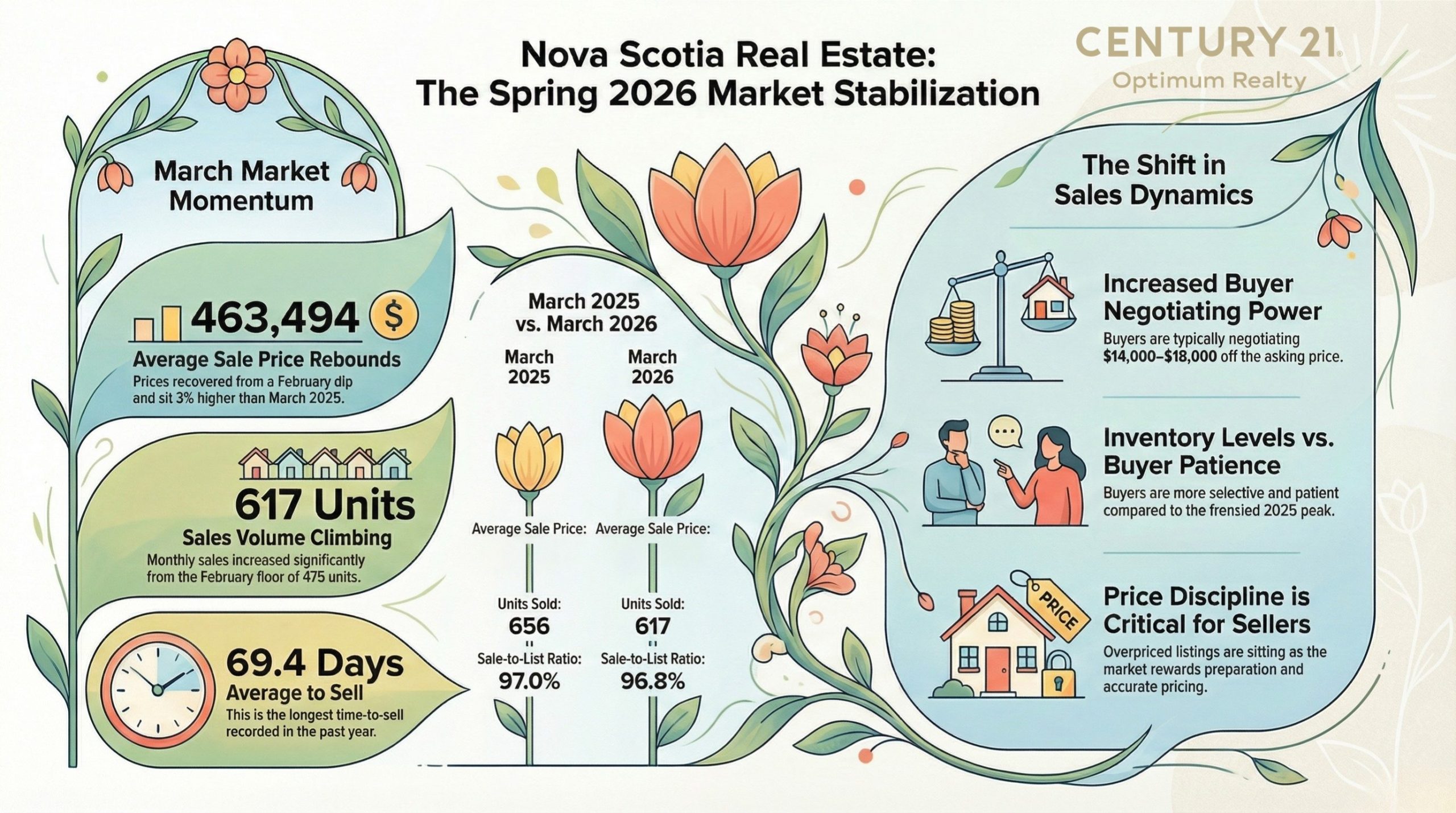 Nova Scotia Real Estate Market stats March 2026: Early Signs of Spring Stabilization