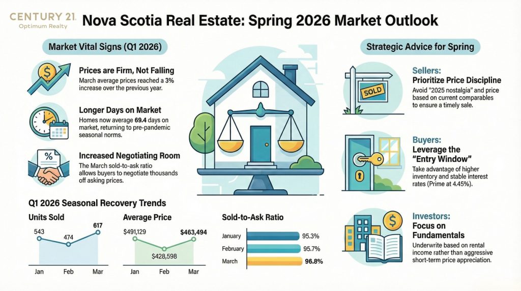 Spring 2026 Nova Scotia Real Estate: Balanced Market, Normal Seasonality, and More Room to Negotiate