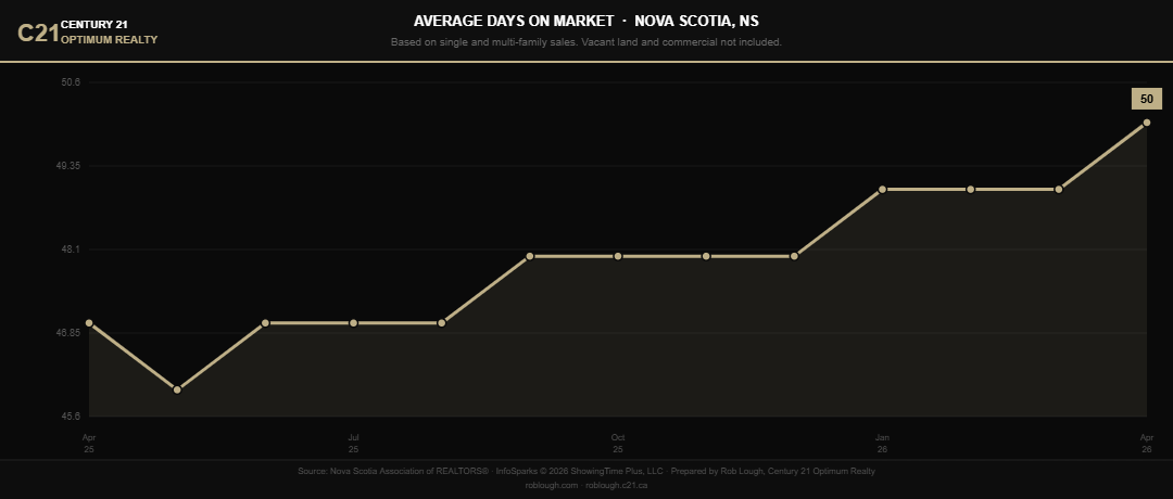 Nova Scotia Market Stats April 2026 Average Days on Market