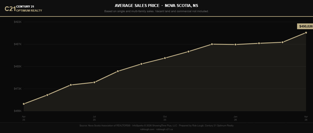Nova Scotia Market Stats April 2026 Average Sales Price