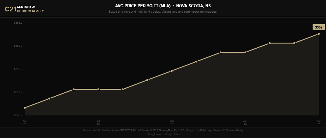 Nova Scotia Market Stats April 2026 average cost per square foot MLA