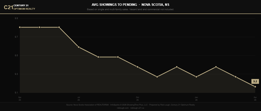 Nova Scotia Market Stats April 2026 average number of showings per listing to pending