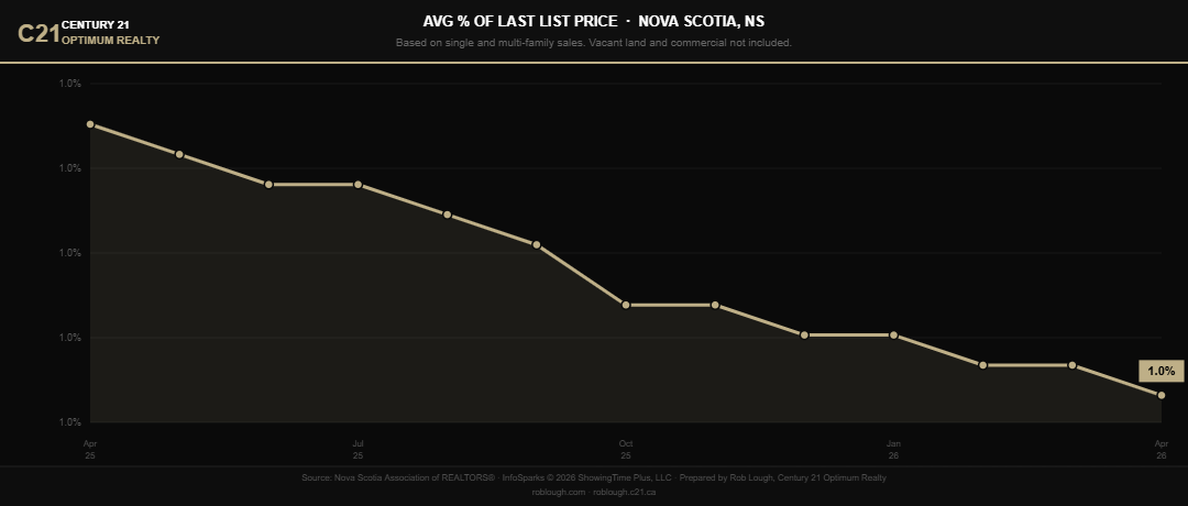 Nova Scotia Market Stats April 2026 average sale to last list price