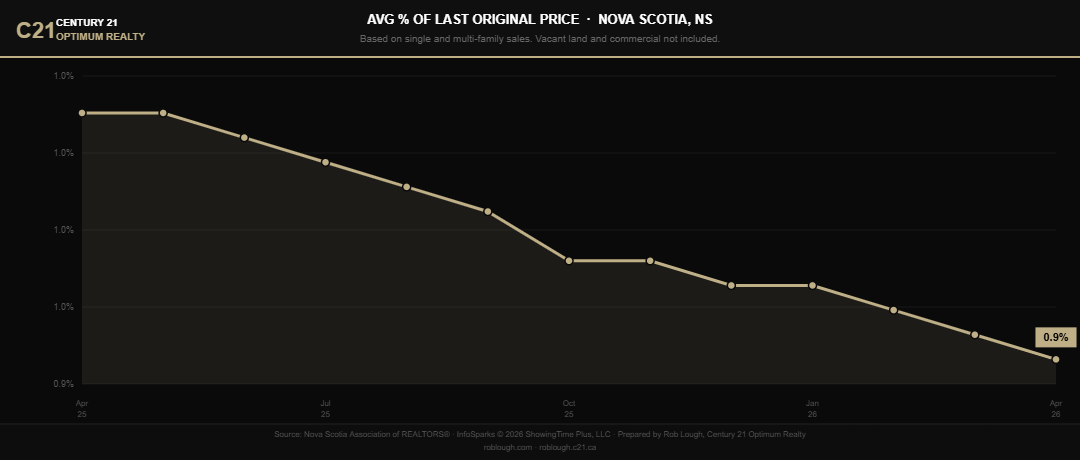 Nova Scotia Market Stats April 2026 average sale to original list price