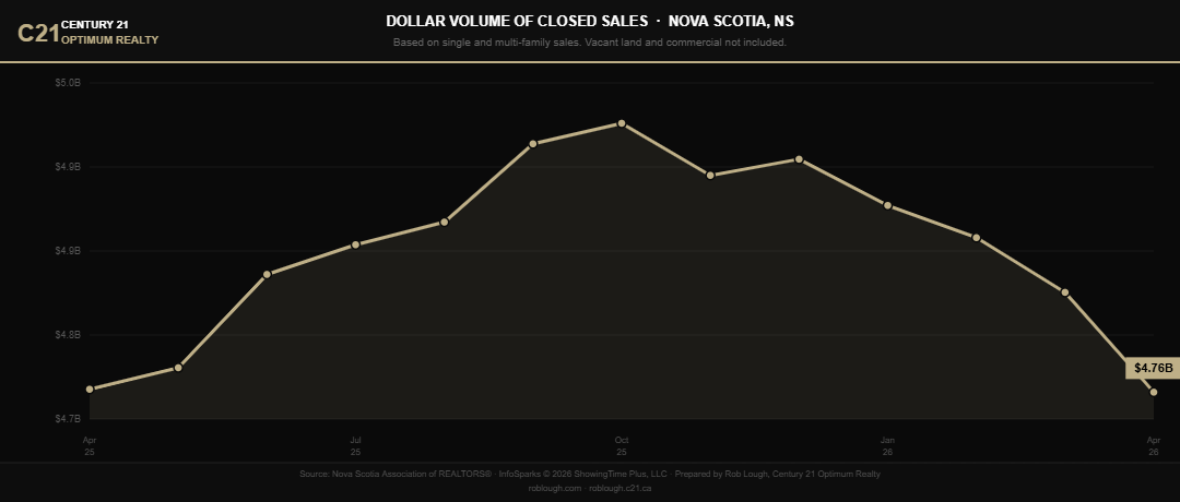 Nova Scotia Market Stats April 2026 total dollar volume of closed sales