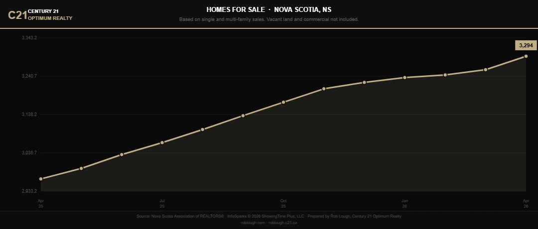 Nova Scotia Market Stats April 2026 number of homes for sale