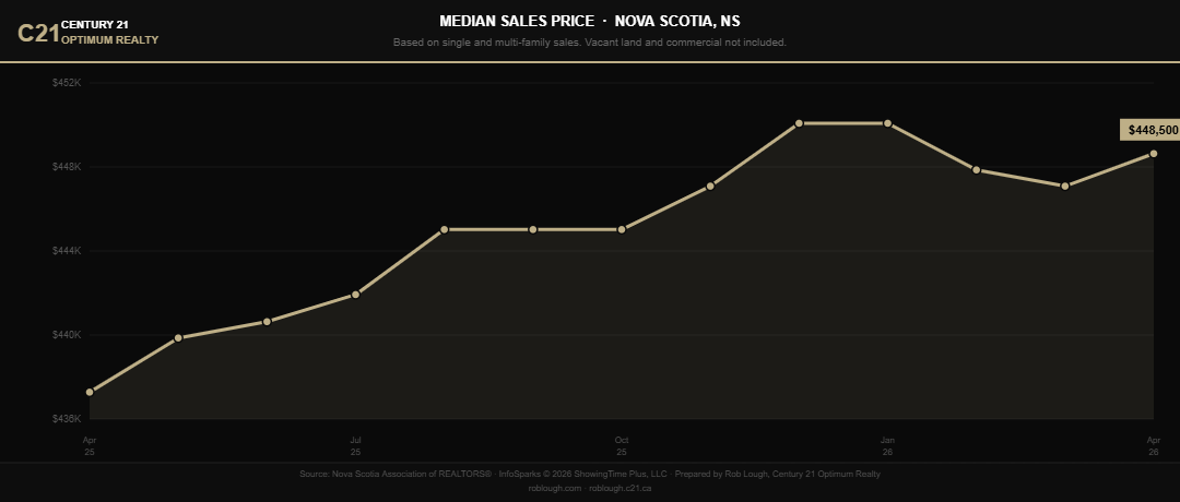 Nova Scotia Market Stats April 2026 Median Sales Price