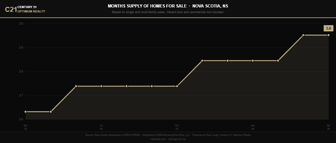 Nova Scotia Market Stats April 2026 months of inventory supply