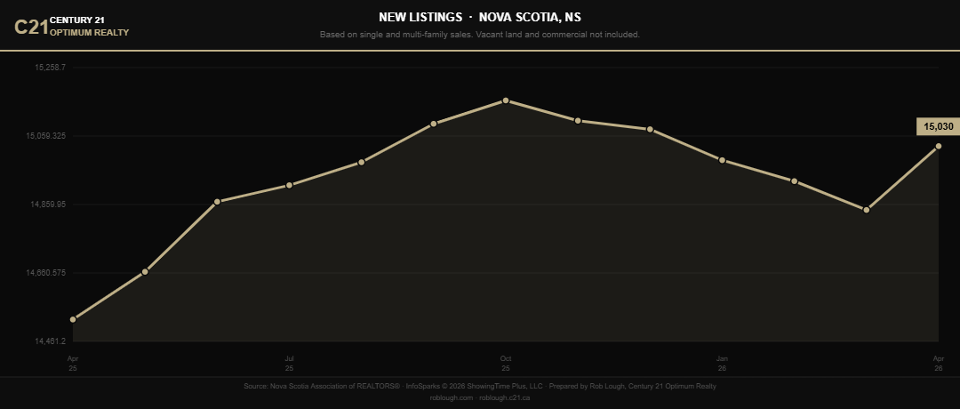 Nova Scotia Market Stats April 2026 number of new listings