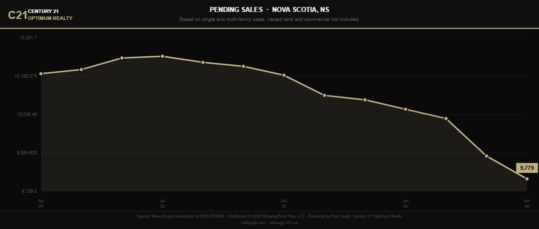 Nova Scotia Market Stats April 2026 number of pending sales