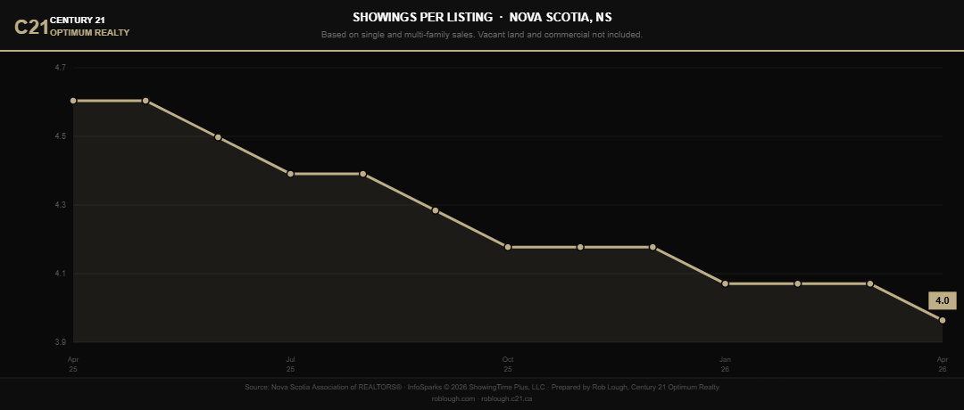 Nova Scotia Market Stats April 2026 average number of showings per listing