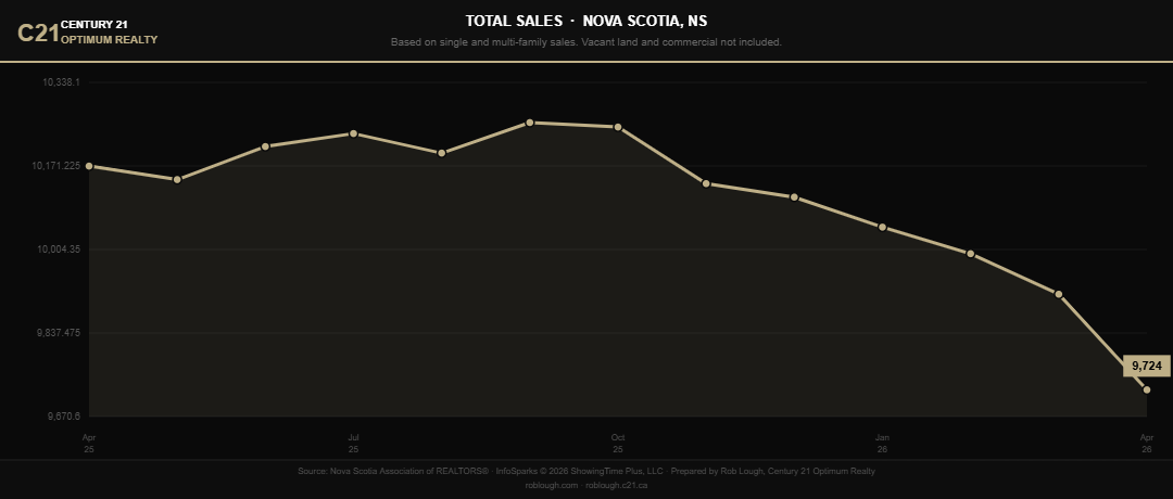Nova Scotia Market Stats April 2026 Total dollar volume