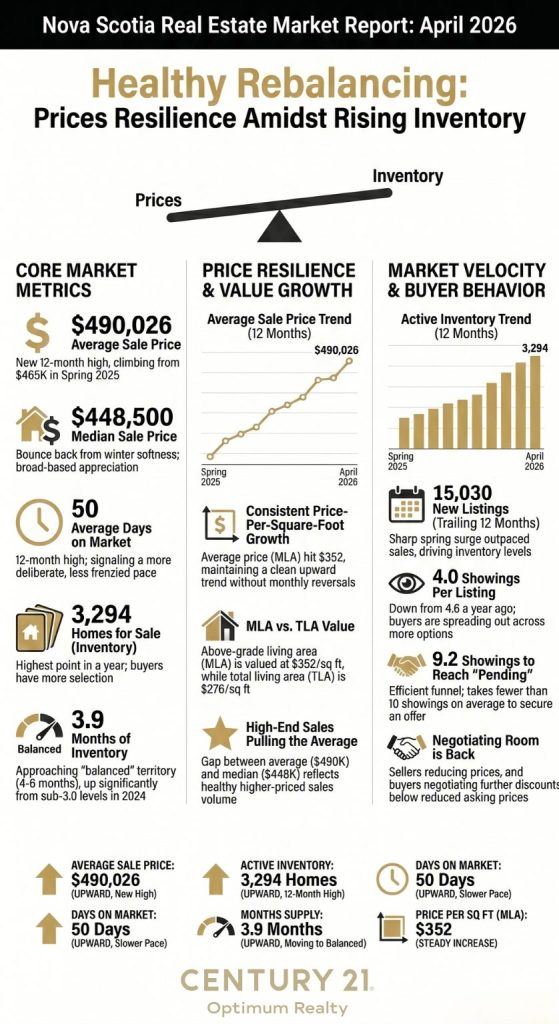 Nova Scotia Real Estate Market Stats April 2026