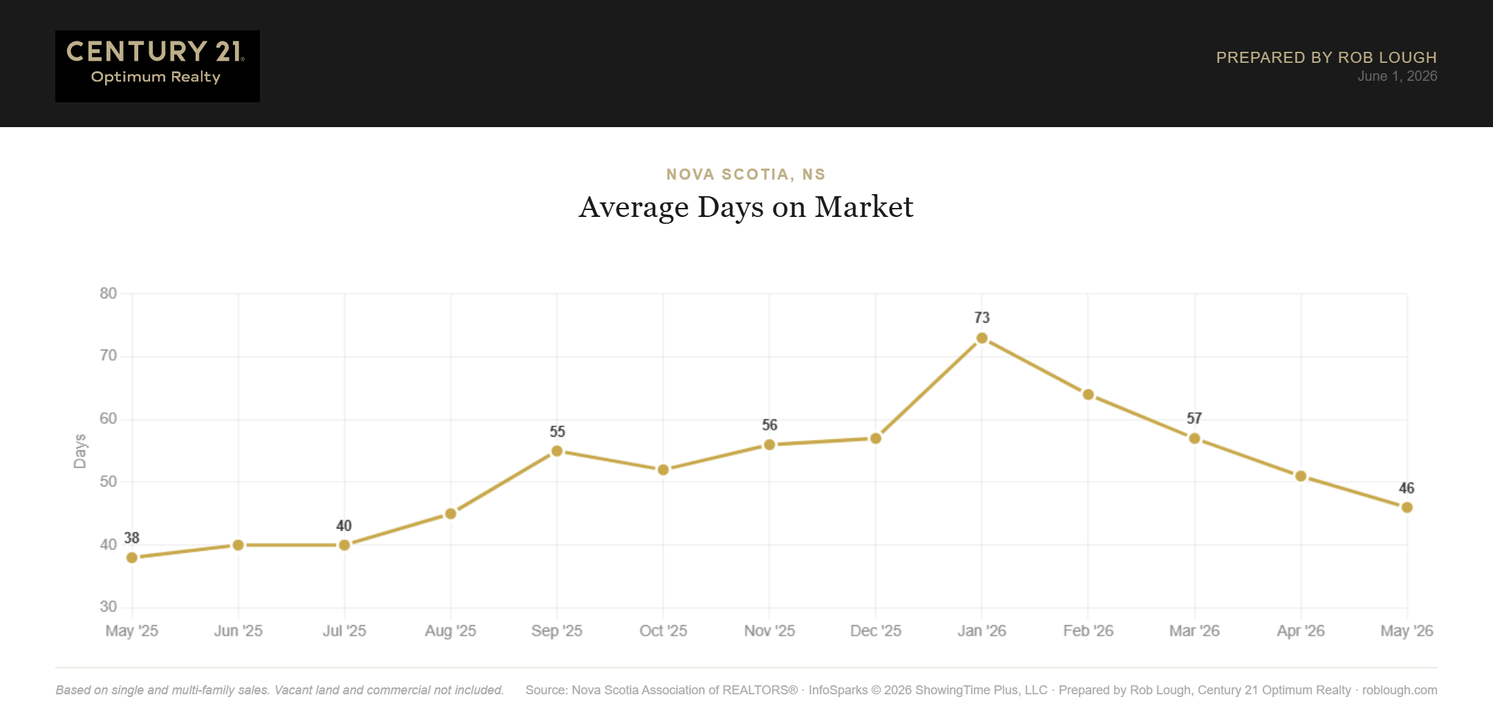 Nova Scotia Real Estate Market Statistics May 2026 average days on market