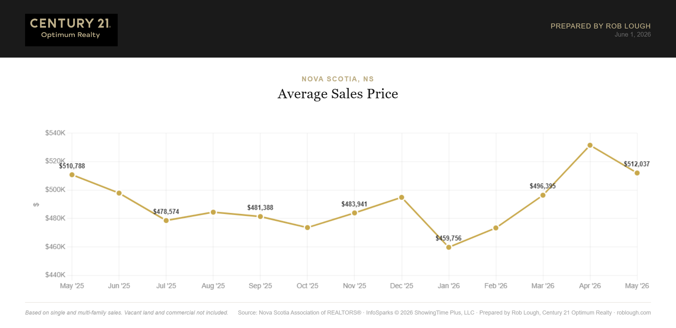 Nova Scotia Real Estate Market Statistics May 2026 average sales price