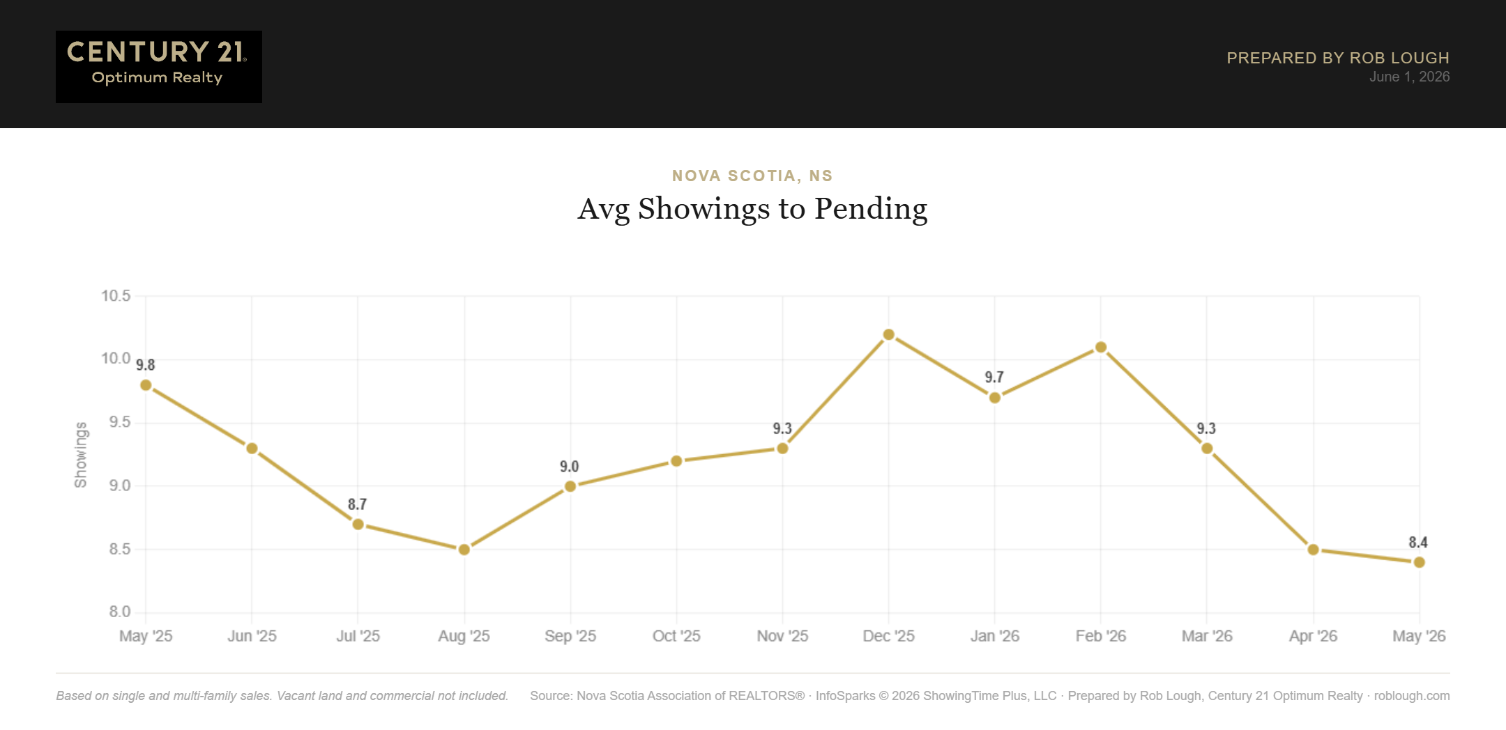 Nova Scotia Real Estate Market Statistics May 2026 number of showings to pending