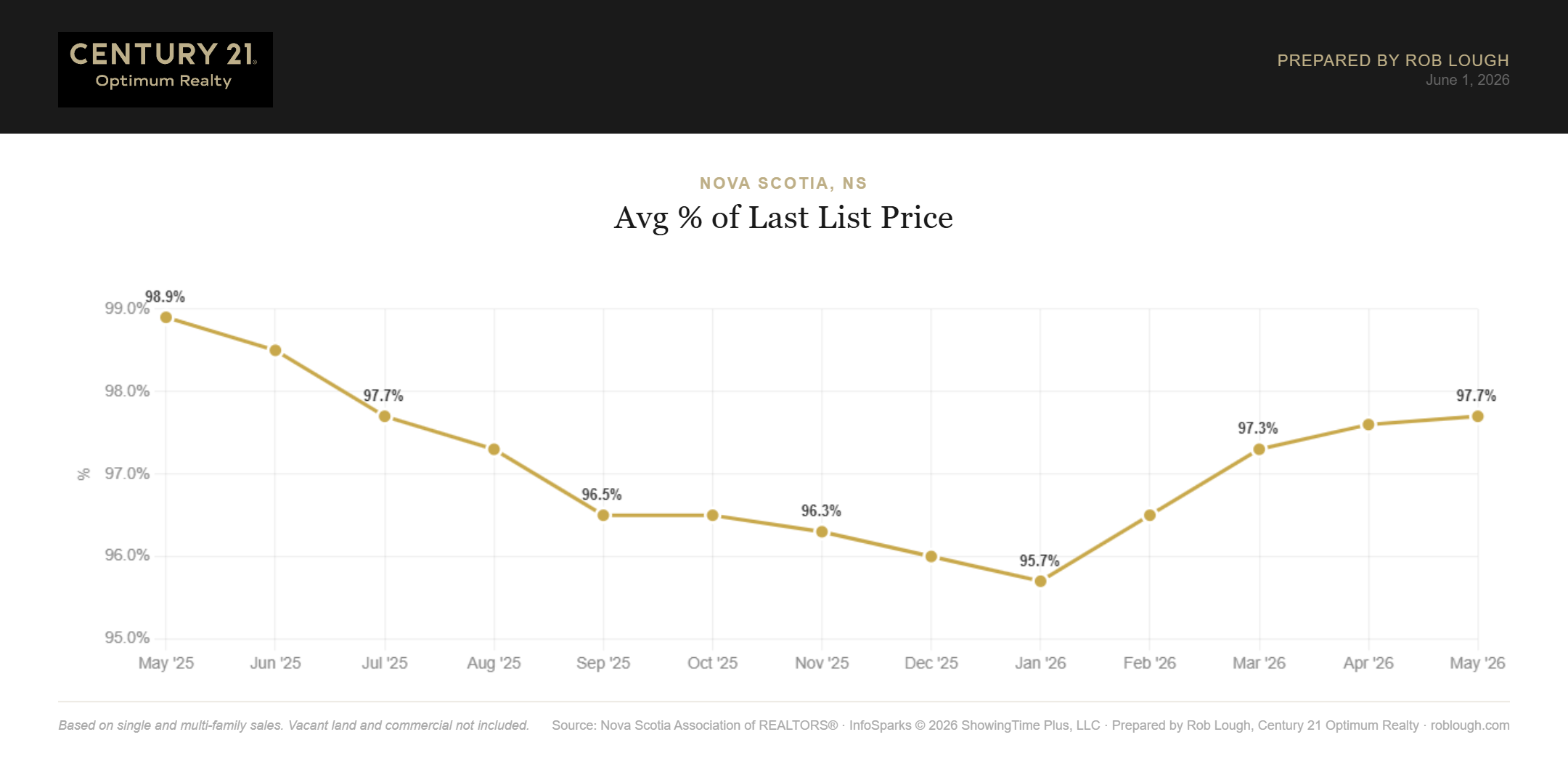Nova Scotia Real Estate Market Statistics May 2026 average % of last list price