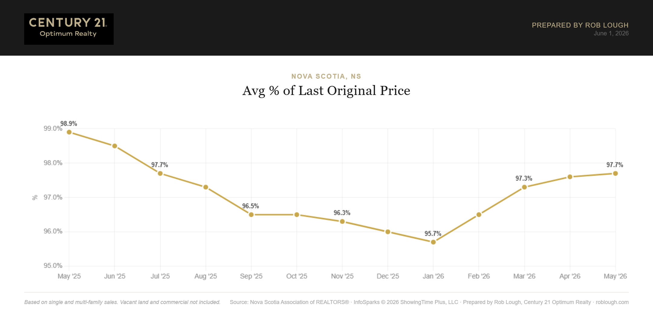 Nova Scotia Real Estate Market Statistics May 2026 average % of last original list price