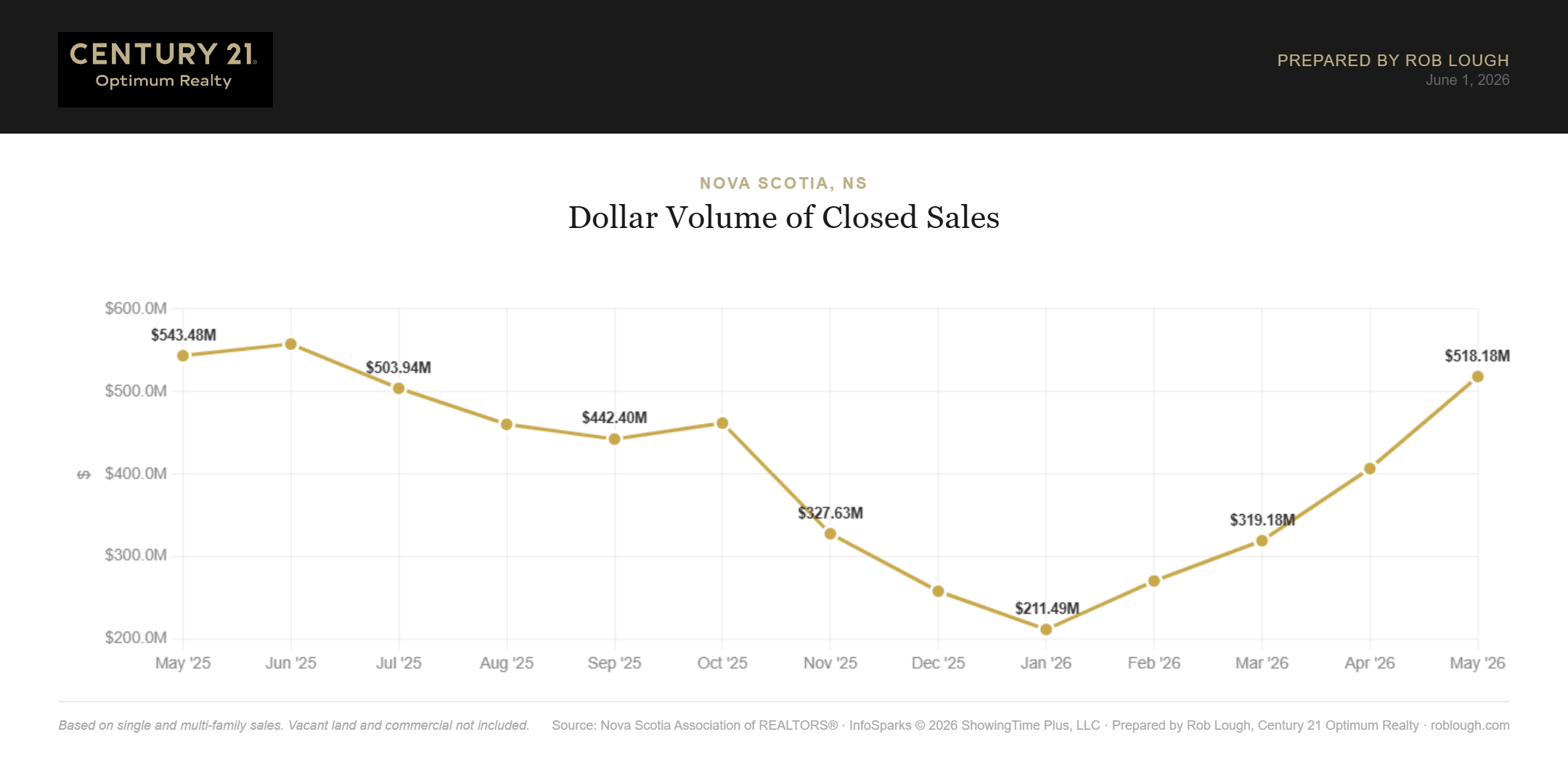 Nova Scotia Real Estate Market Statistics May 2026 dollar volume of closed sales