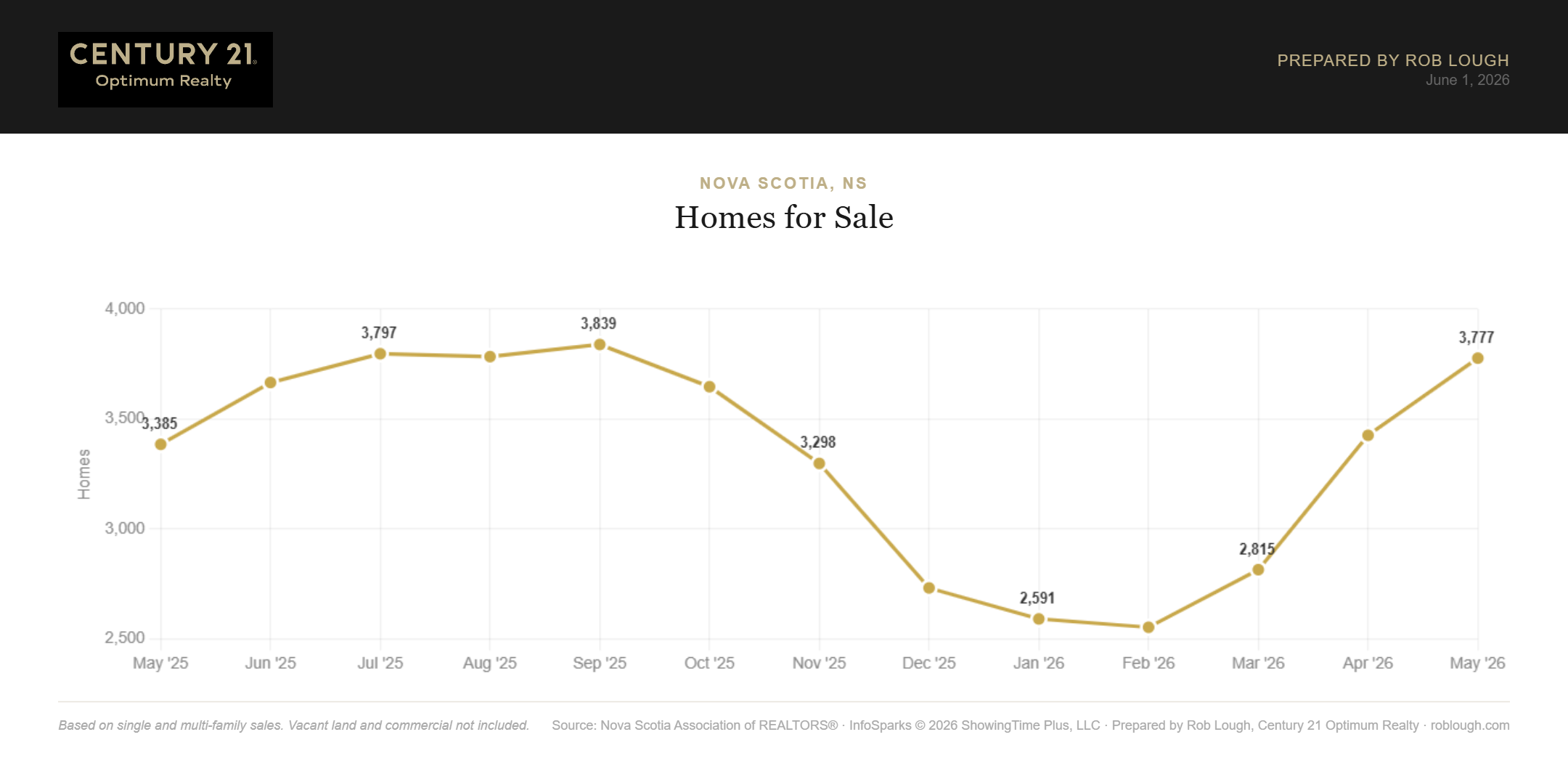 Nova Scotia Real Estate Market Statistics May 2026 Number of Homes for Sale