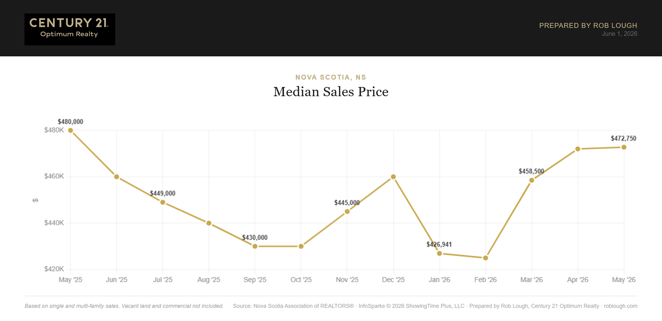 Nova Scotia Real Estate Market Statistics May 2026 median sales price
