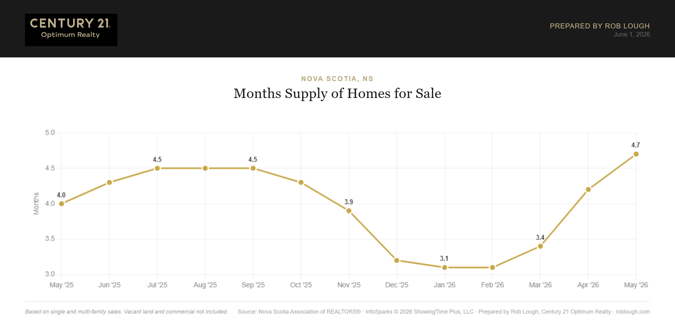 Nova Scotia Real Estate Market Statistics May 2026 months supply of inventory for sale