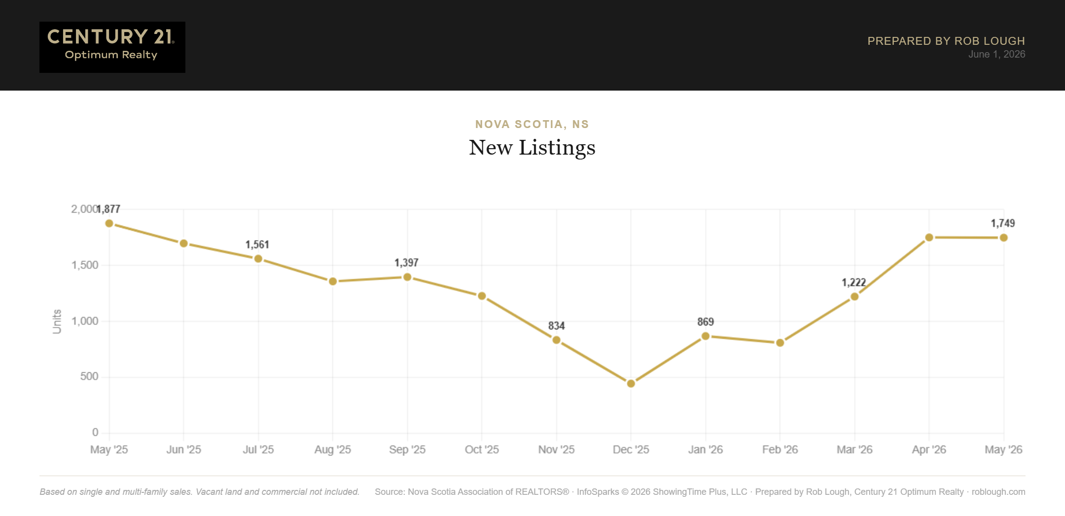Nova Scotia Real Estate Market Statistics May 2026 Number of new listings