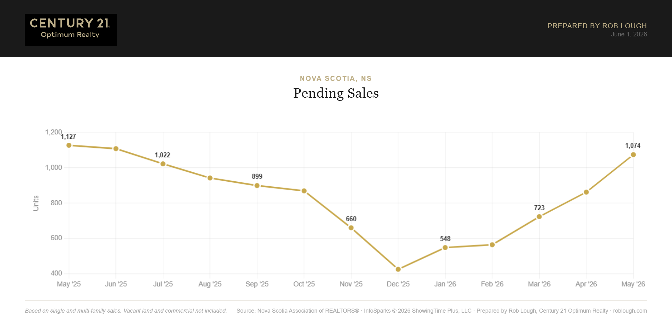 Nova Scotia Real Estate Market Statistics May 2026 Number of pending sales