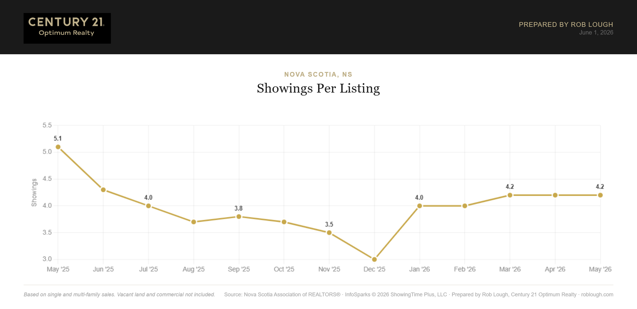Nova Scotia Real Estate Market Statistics May 2026 number of showings per listing