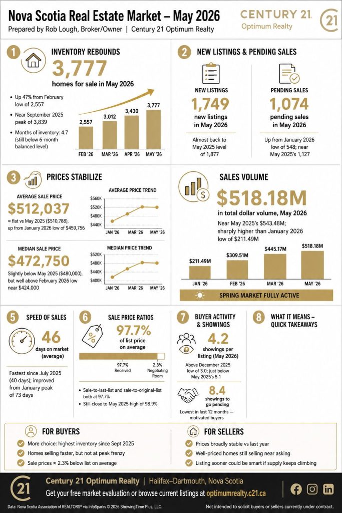 Nova Scotia Real Estate Market Statistics – May 2026