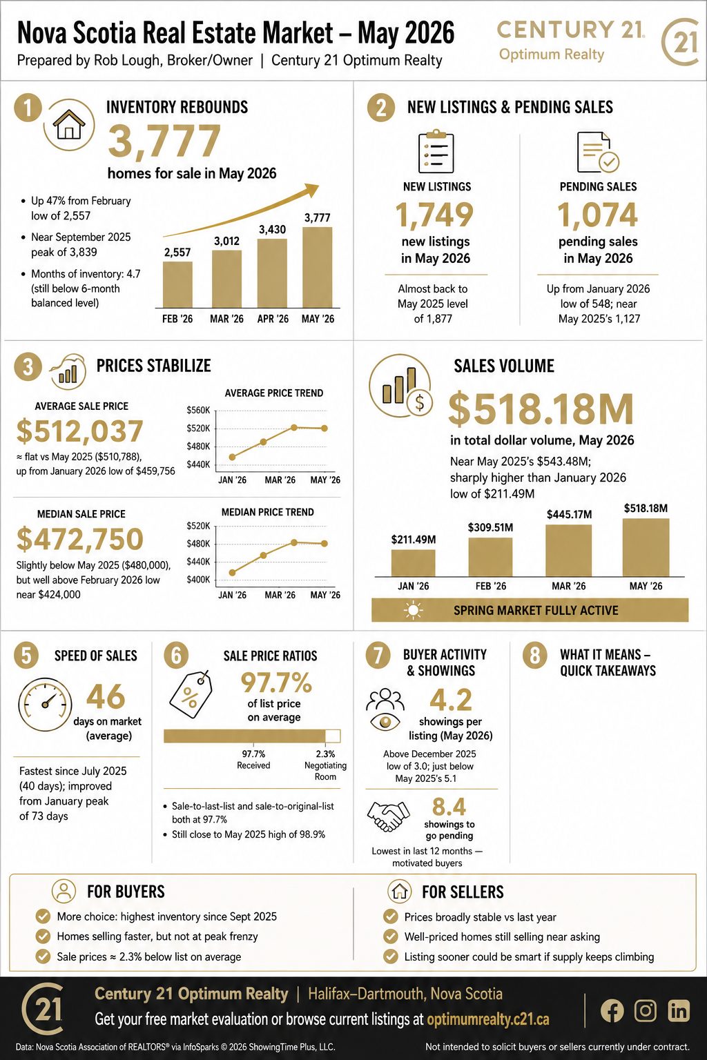 Nova Scotia Real Estate Market Statistics – May 2026