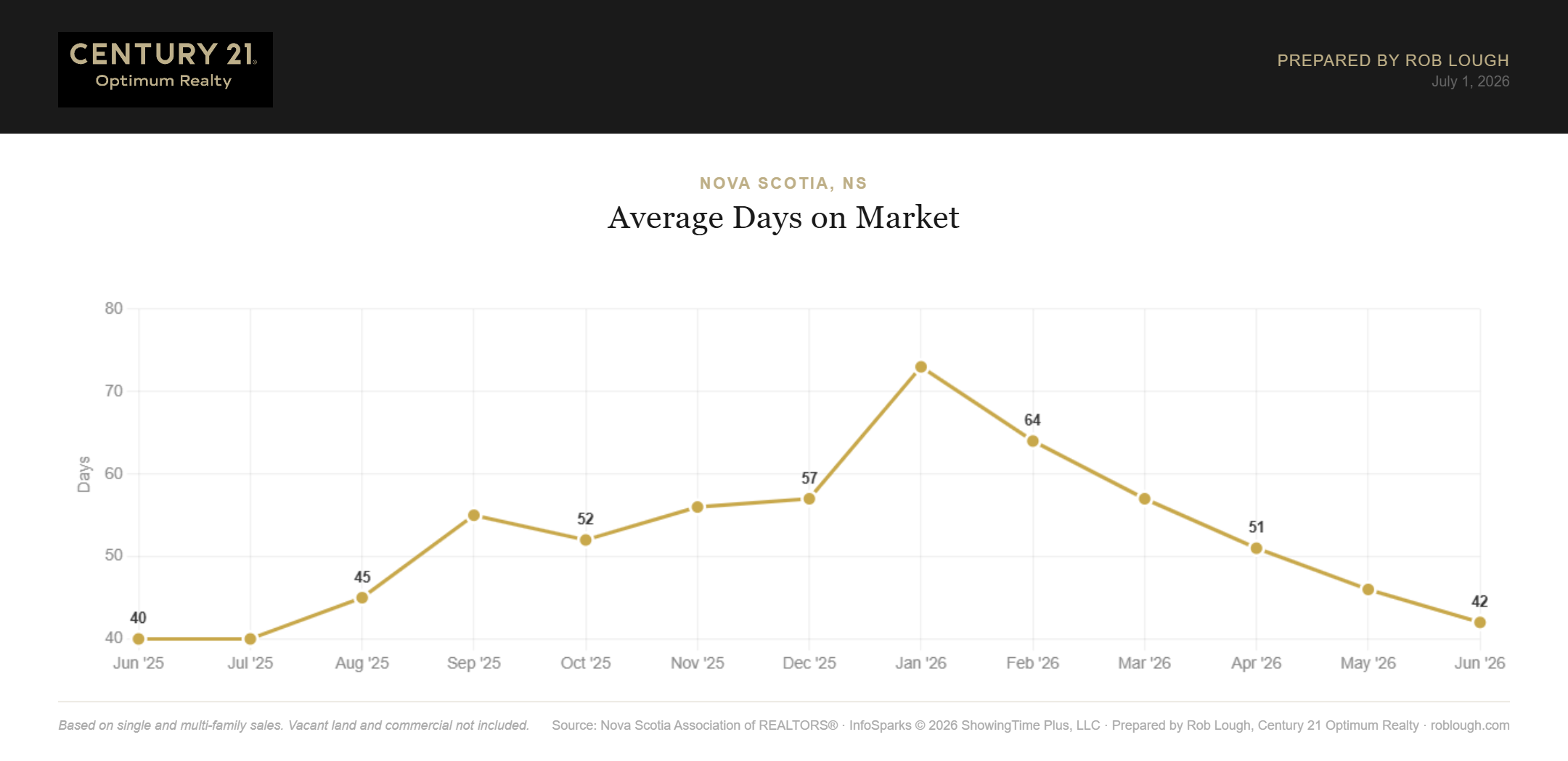 Nova Scotia Real Estate Market Statistics June 2026 average days on market