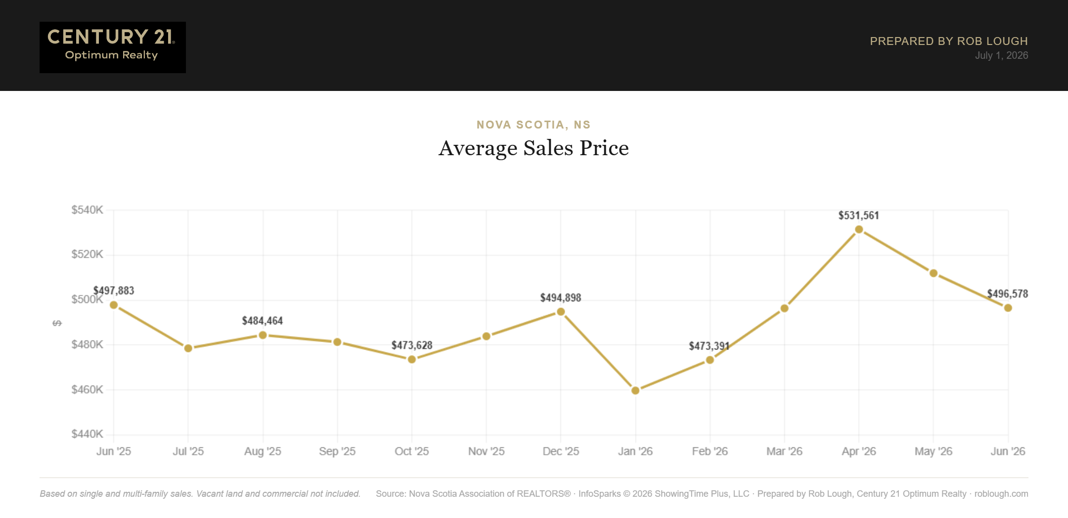 Nova Scotia Real Estate Market Statistics June 2026 average sales price