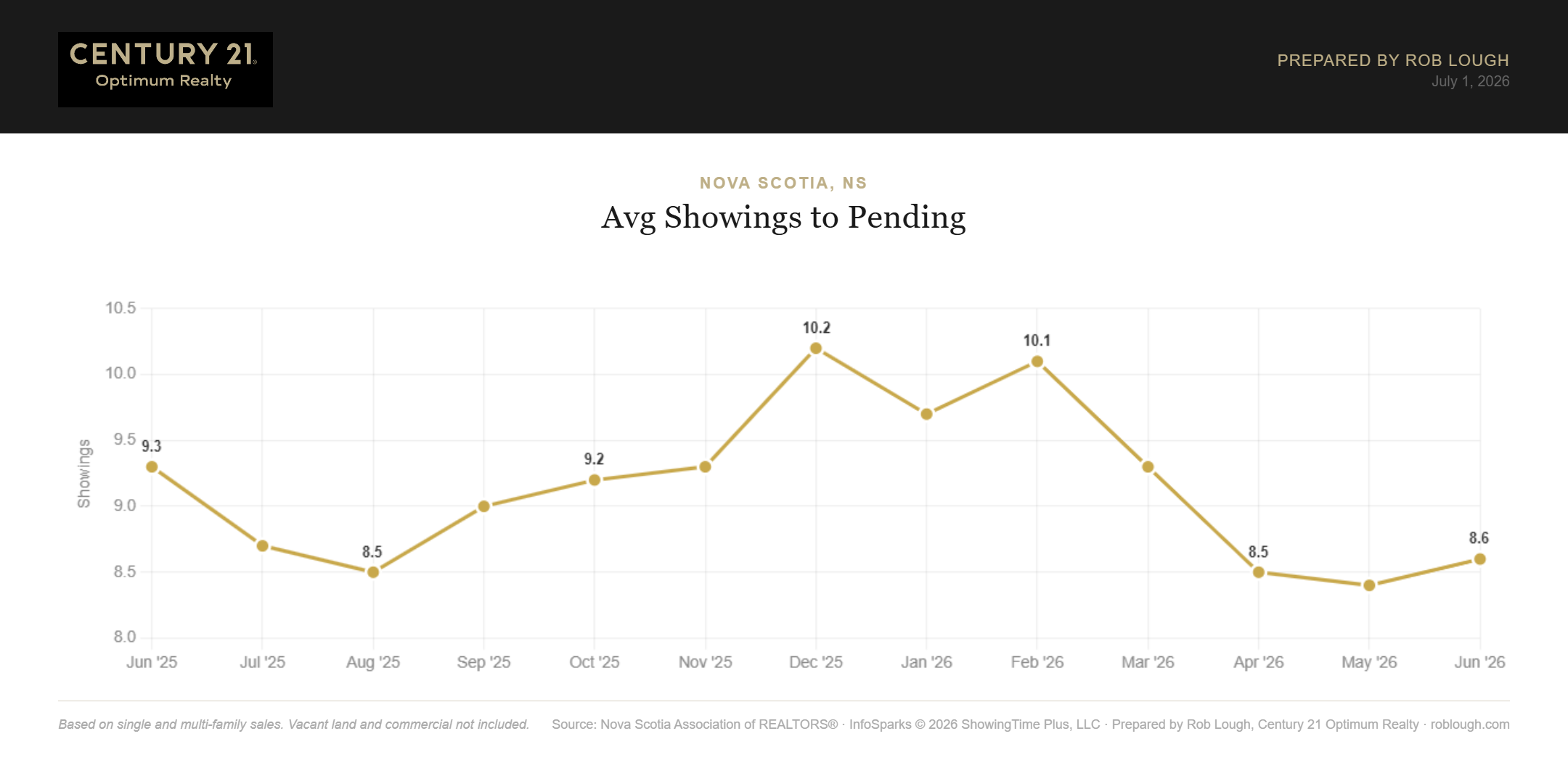 Nova Scotia Real Estate Market Statistics June 2026 average showings to pending