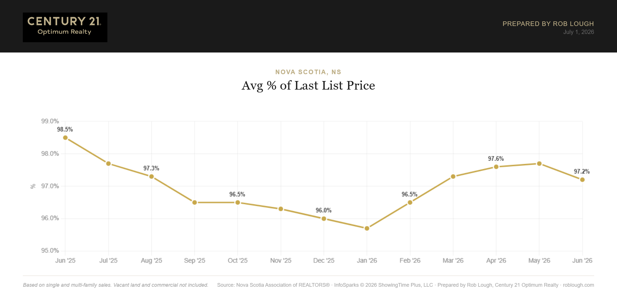 Nova Scotia Real Estate Market Statistics June 2026 average % of last list price
