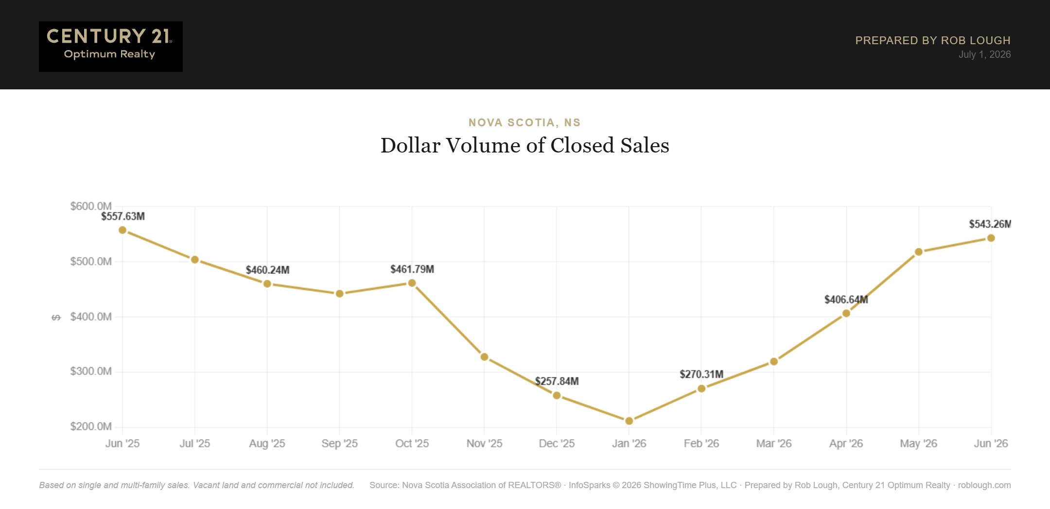 Nova Scotia Real Estate Market Statistics June 2026 dollar volume of Closed sales