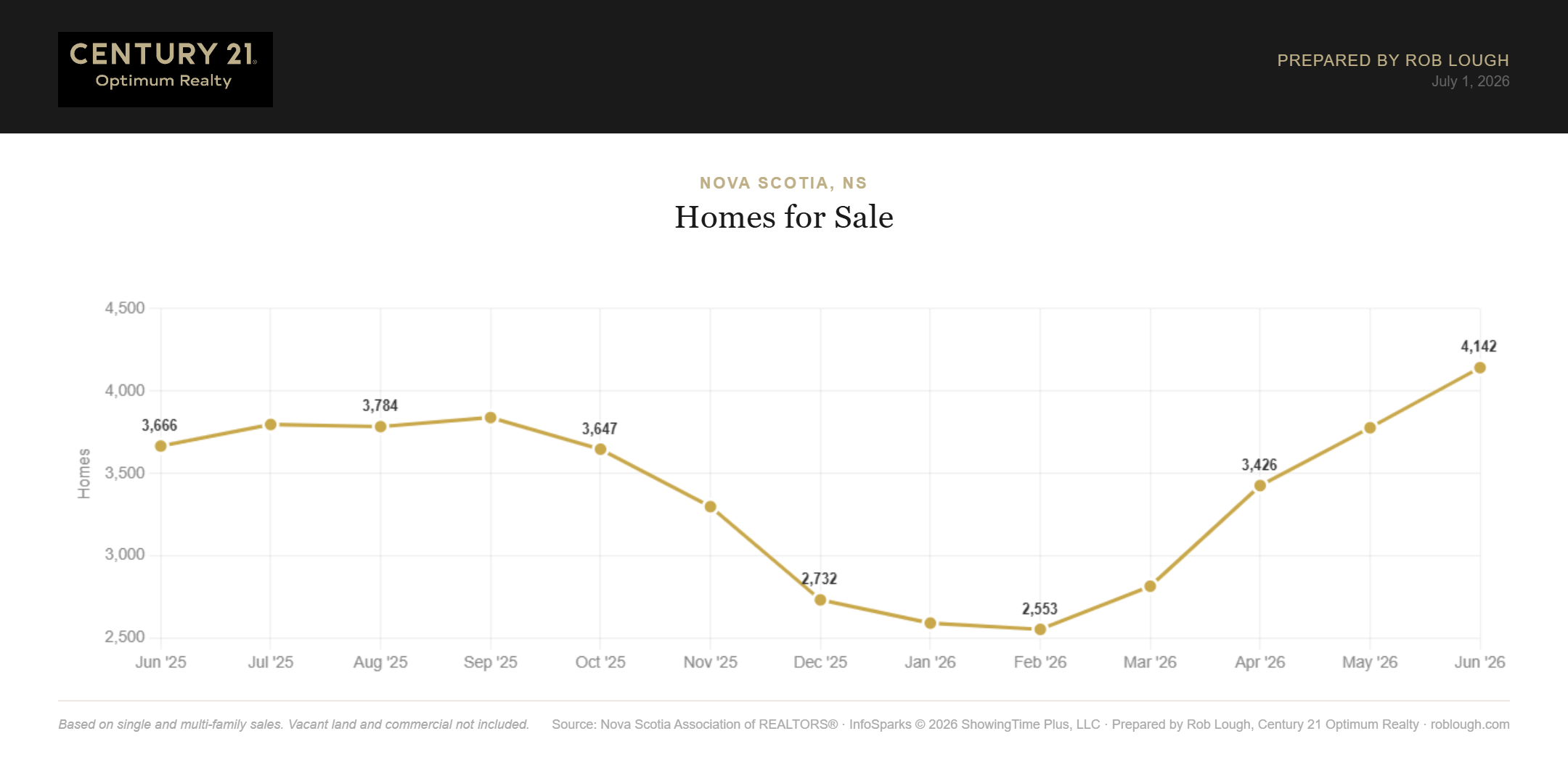 Nova Scotia Real Estate Market Statistics June 2026 number of homes for sale