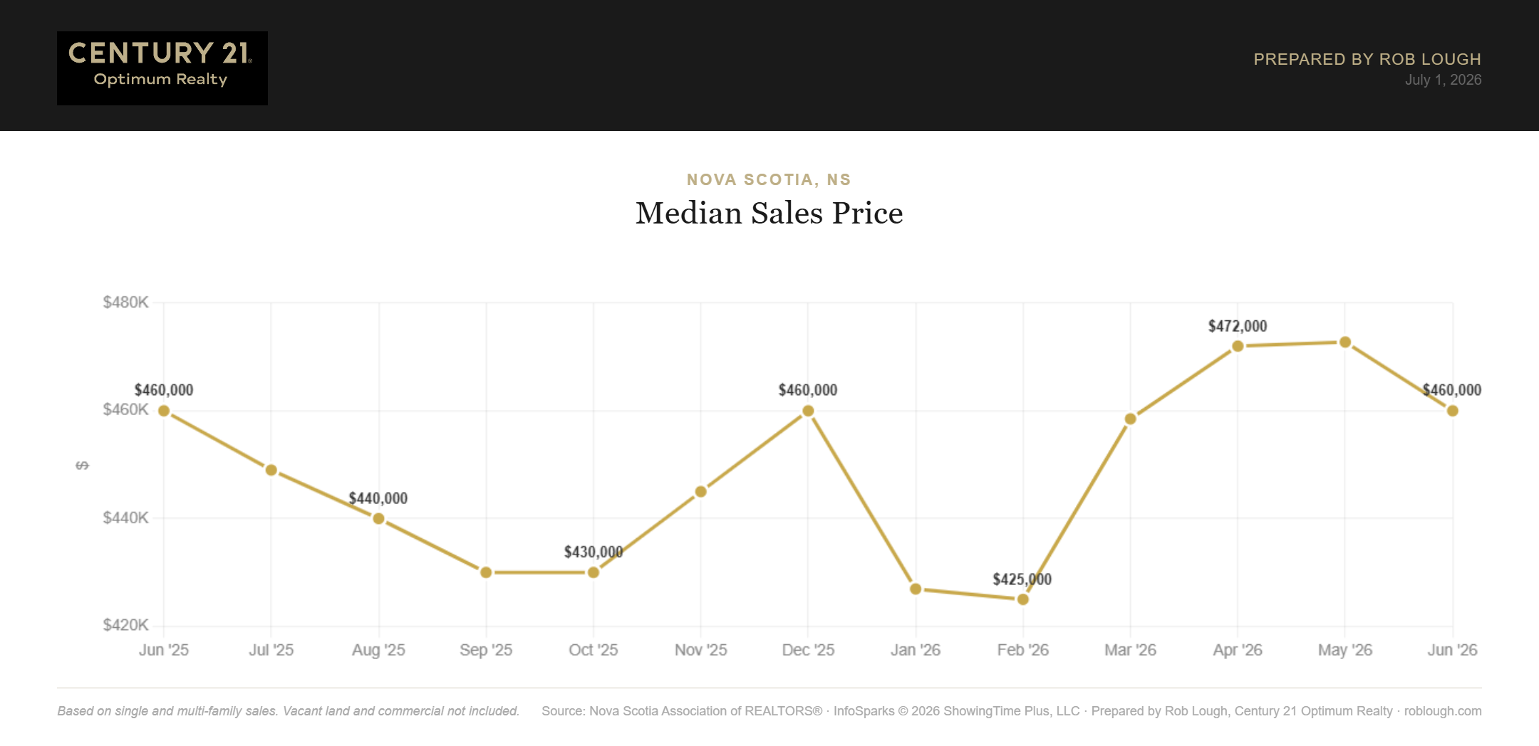 Nova Scotia Real Estate Market Statistics June 2026 median sales price