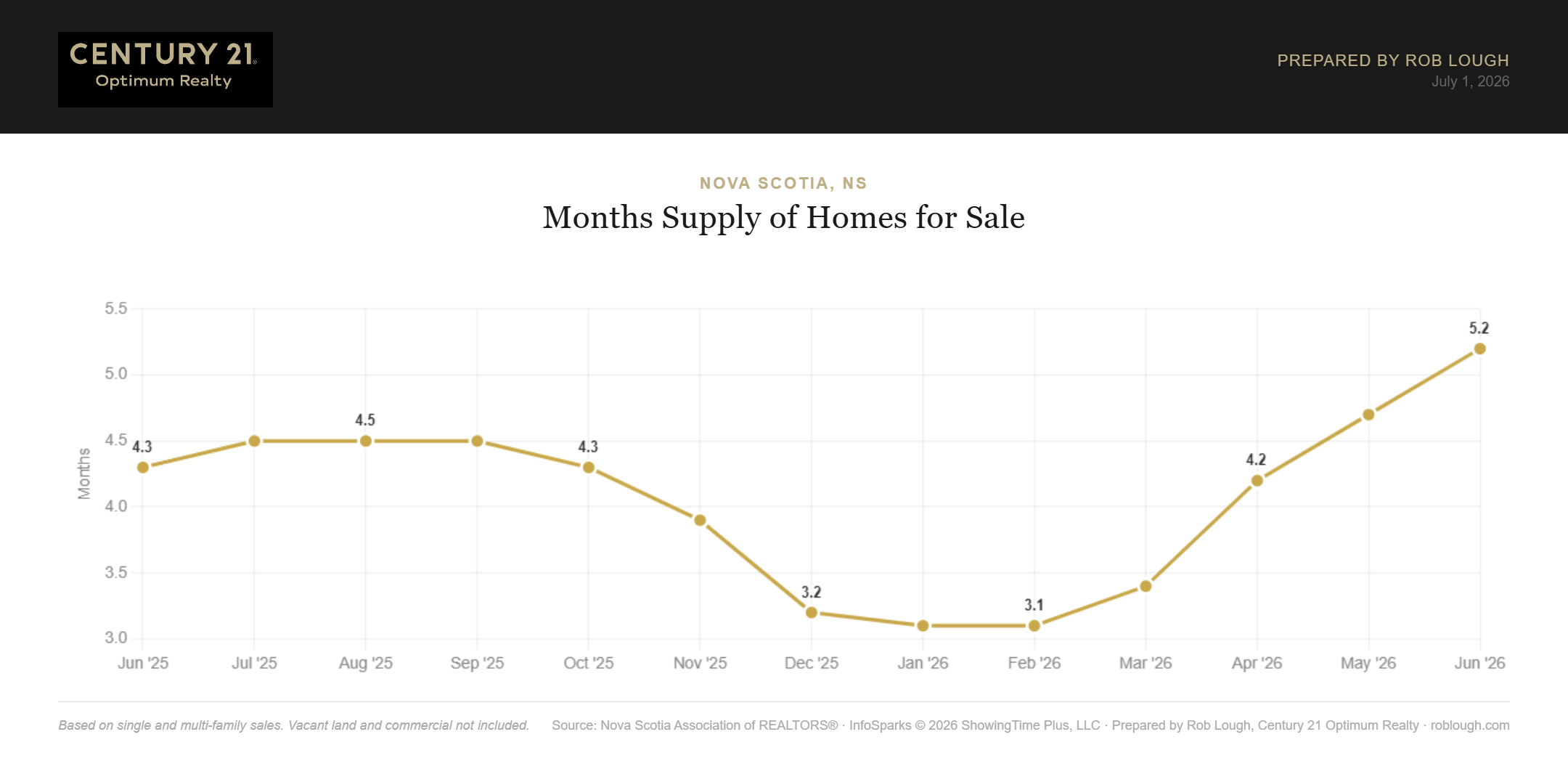 Nova Scotia Real Estate Market Statistics June 2026 Months supply of Inventory