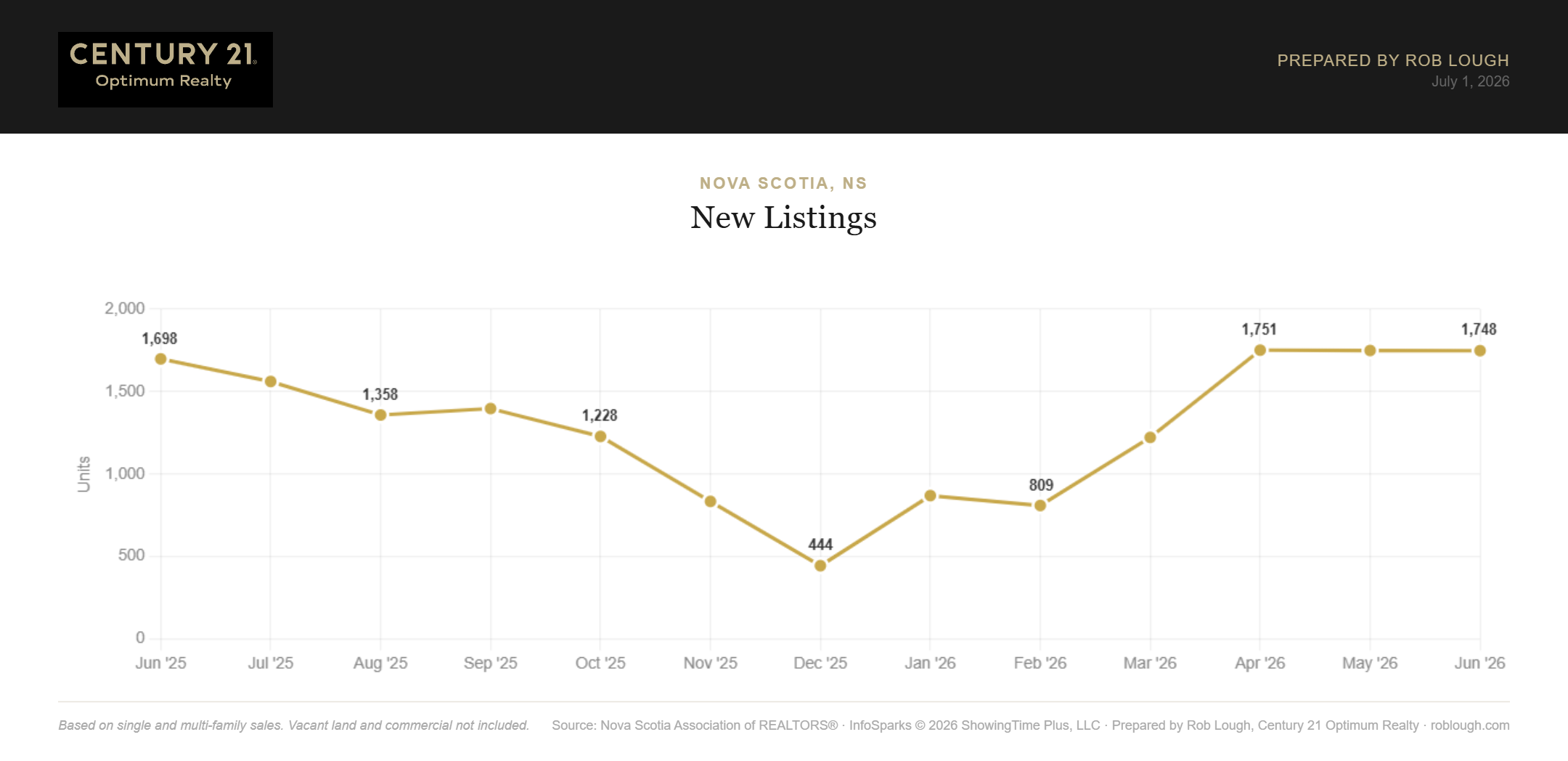 Nova Scotia Real Estate Market Statistics June 2026 number of new listings