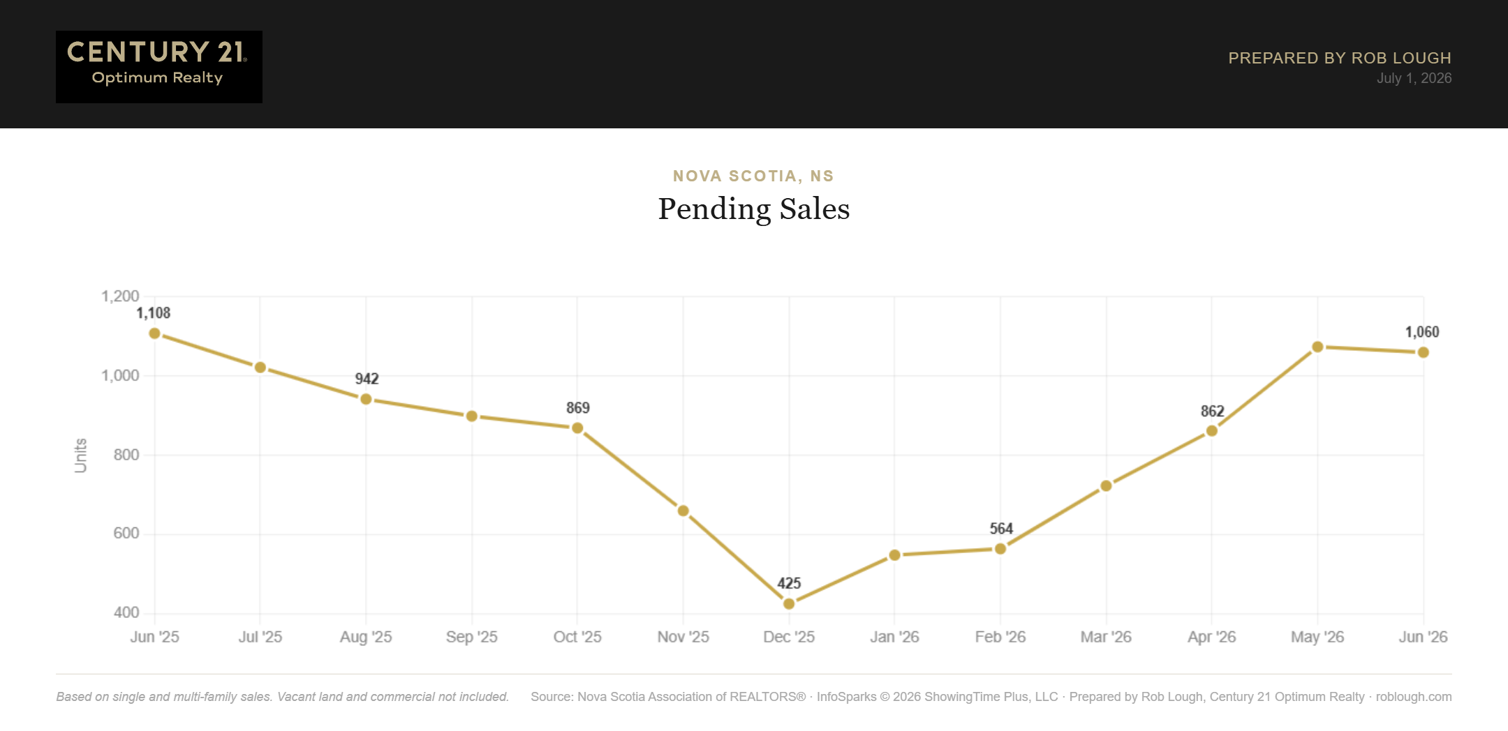 Nova Scotia Real Estate Market Statistics June 2026 number of pending sales
