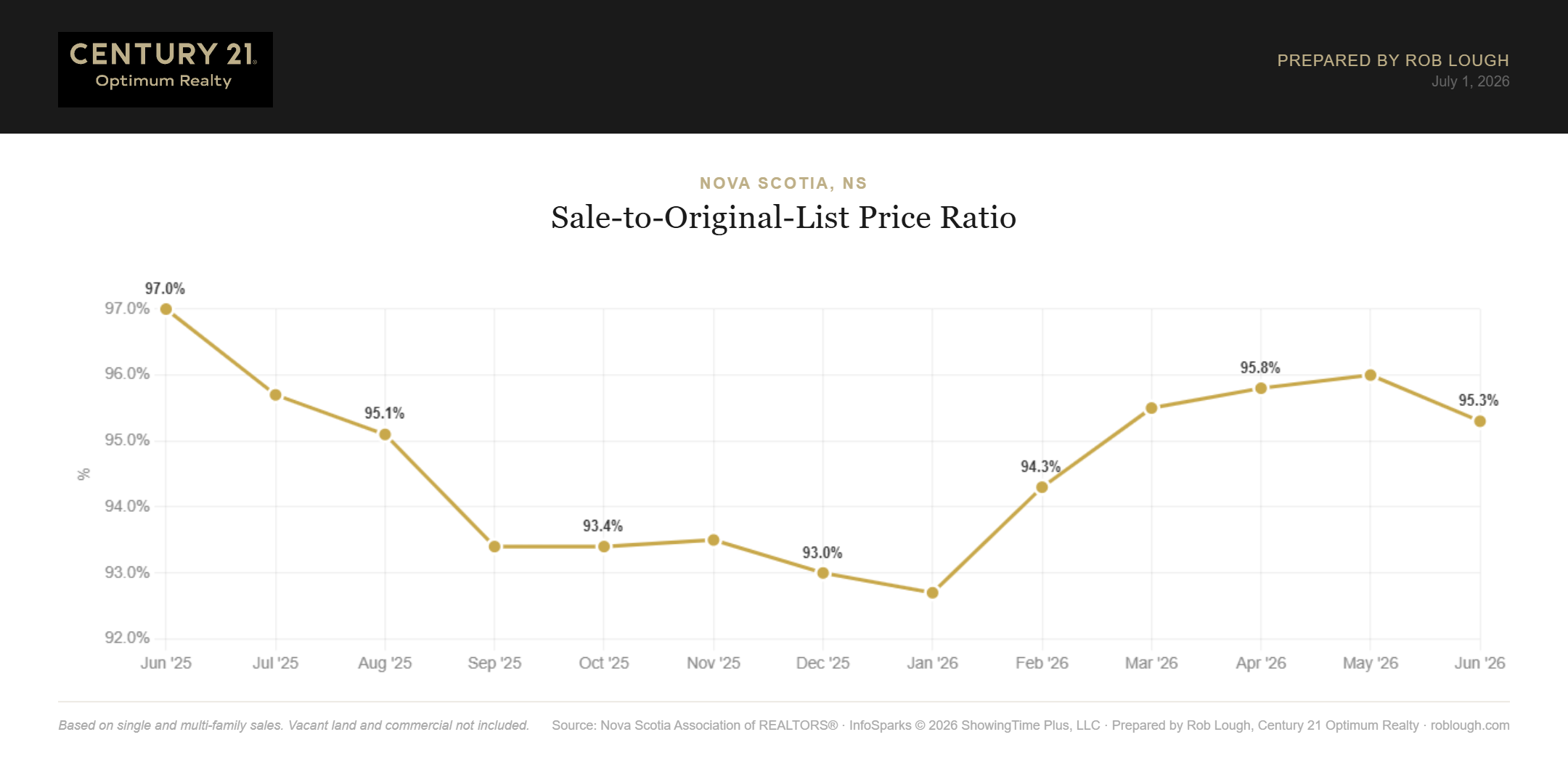 Nova Scotia Real Estate Market Statistics June 2026 average % of original list price