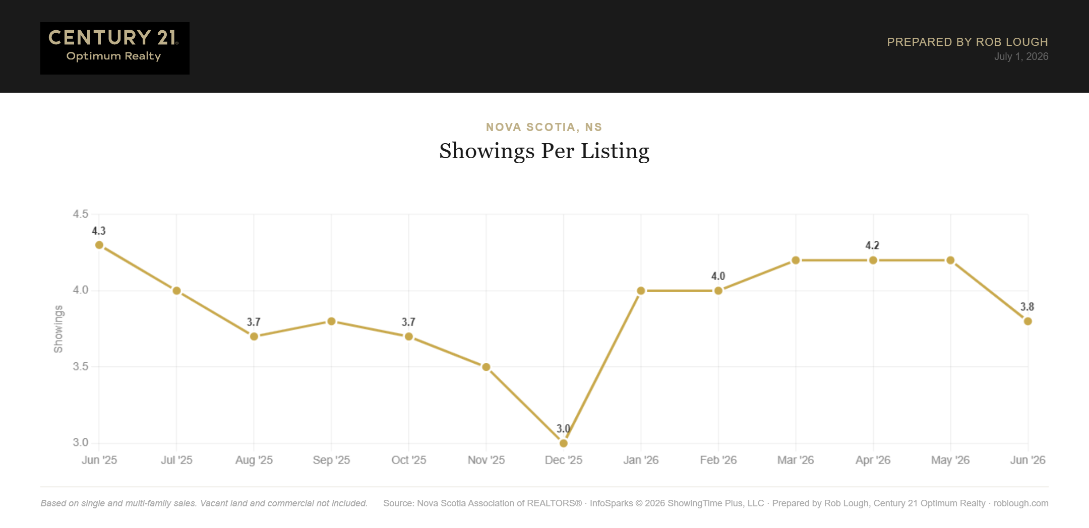Nova Scotia Real Estate Market Statistics June 2026 showings per listing