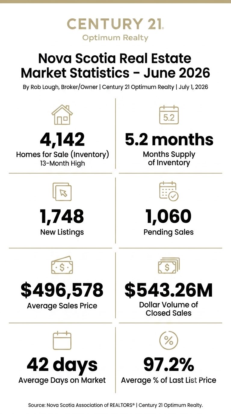 Nova Scotia Real Estate Market Statistics June 2026