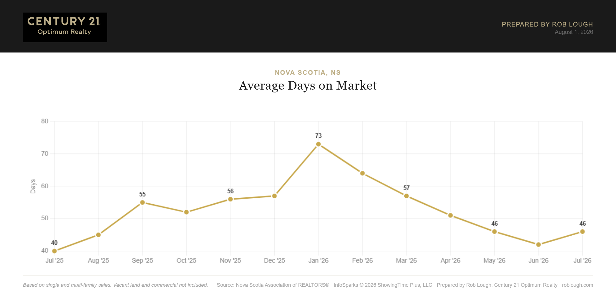 Nova Scotia Real Estate Market Statistics July 2026 Average number of days on market